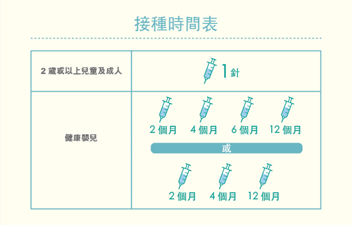 15價肺炎球菌疫苗 - 接種時間表