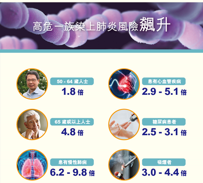 高危一族染上肺炎風險飆升