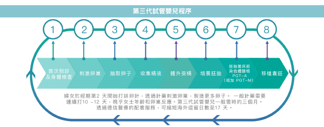 第三代試管嬰兒程序